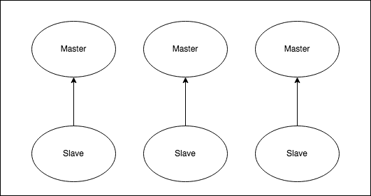 Redis™ Cluster Topology