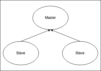 Redis™ Topology